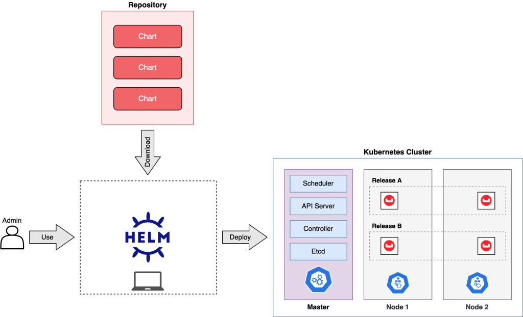 Helm chart samples